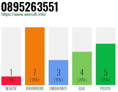 Rufnummer 0895263551 Telefonnummer 0895263551