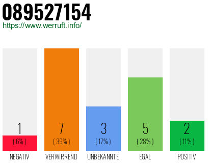 Rufnummer 089527154 Telefonnummer 089527154