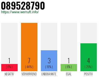 Rufnummer 089528790 Telefonnummer 089528790