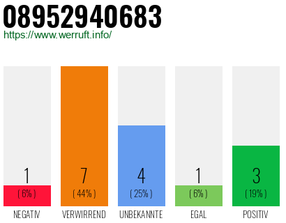 Rufnummer 08952940683 Telefonnummer 08952940683