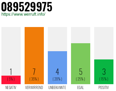 Rufnummer 089529975 Telefonnummer 089529975