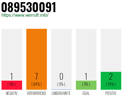 Rufnummer 089530091 Telefonnummer 089530091