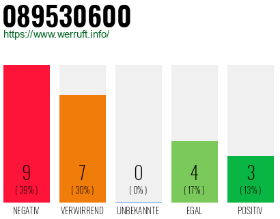 Rufnummer 089530600 Telefonnummer 089530600
