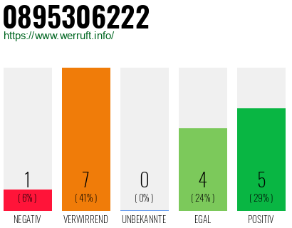 Rufnummer 0895306222 Telefonnummer 0895306222