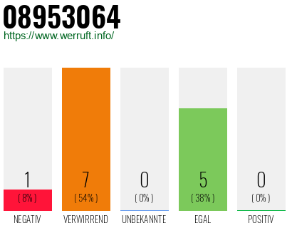 Rufnummer 08953064 Telefonnummer 08953064