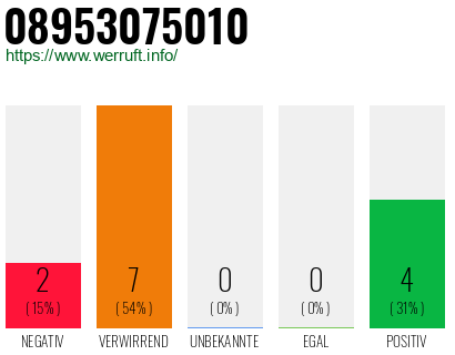 Rufnummer 08953075010 Telefonnummer 08953075010