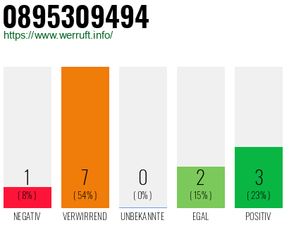 Rufnummer 0895309494 Telefonnummer 0895309494
