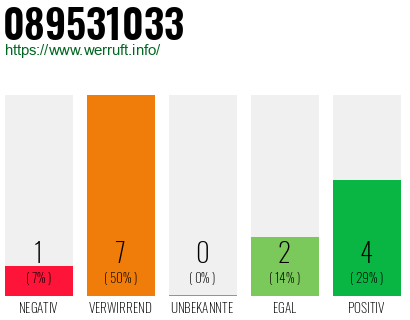Rufnummer 089531033 Telefonnummer 089531033