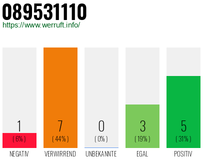 Rufnummer 089531110 Telefonnummer 089531110