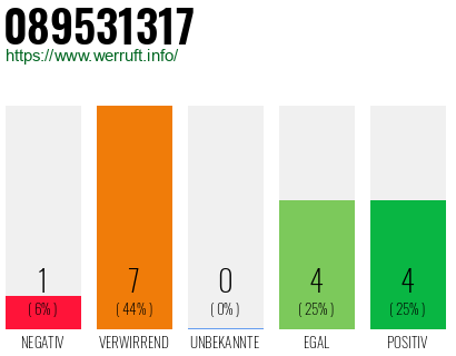 Rufnummer 089531317 Telefonnummer 089531317