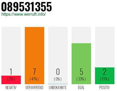 Rufnummer 089531355 Telefonnummer 089531355