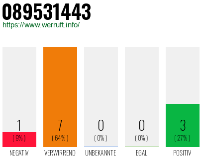 Rufnummer 089531443 Telefonnummer 089531443
