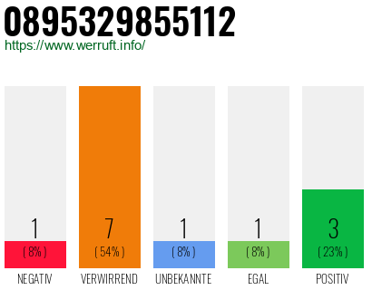 Rufnummer 0895329855112 Telefonnummer 0895329855112