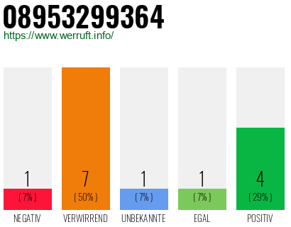 Telefonnummer 08953299364