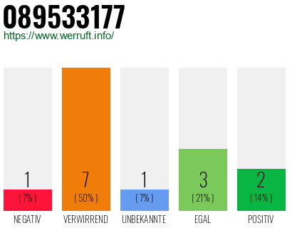 Rufnummer 089533177 Telefonnummer 089533177