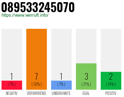 Rufnummer 089533245070 Telefonnummer 089533245070