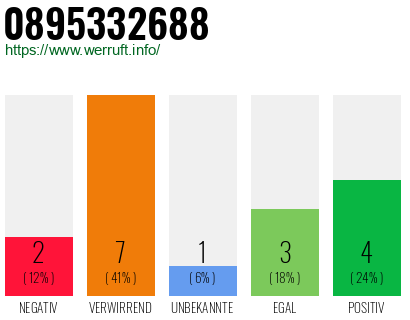 Rufnummer 0895332688 Telefonnummer 0895332688