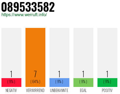 Rufnummer 089533582 Telefonnummer 089533582