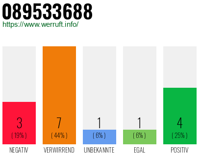 Rufnummer 089533688 Telefonnummer 089533688