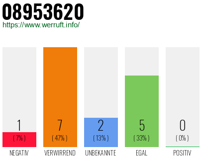 Rufnummer 08953620 Telefonnummer 08953620
