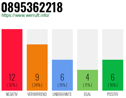 Rufnummer 0895362218 Telefonnummer 0895362218