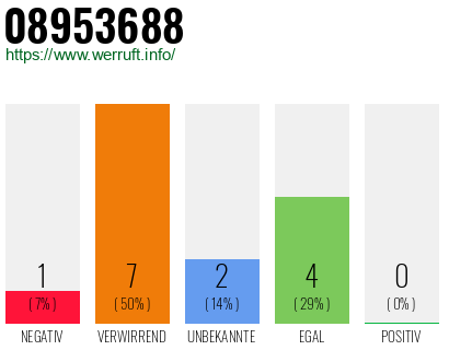 Rufnummer 08953688 Telefonnummer 08953688