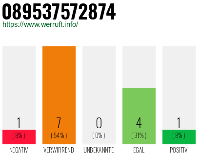 Rufnummer 089537572874 Telefonnummer 089537572874
