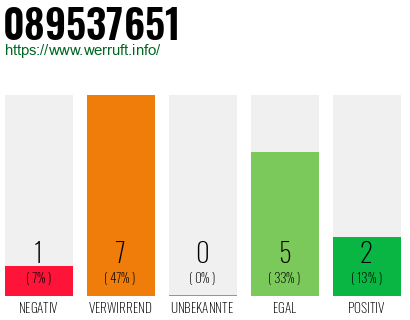 Rufnummer 089537651 Telefonnummer 089537651