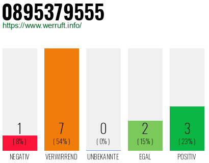 Rufnummer 0895379555 Telefonnummer 0895379555