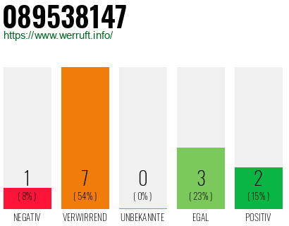 Rufnummer 089538147 Telefonnummer 089538147