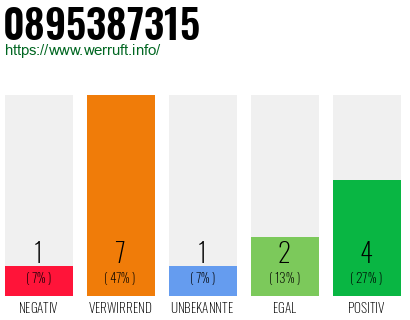 Rufnummer 0895387315 Telefonnummer 0895387315