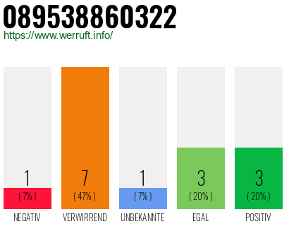 Rufnummer 089538860322 Telefonnummer 089538860322
