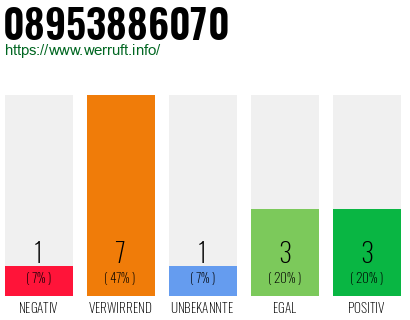 Rufnummer 08953886070 Telefonnummer 08953886070