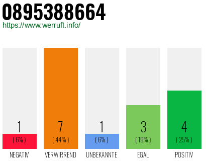 Rufnummer 0895388664 Telefonnummer 0895388664