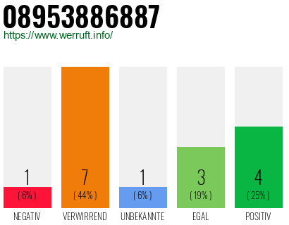 Rufnummer 08953886887 Telefonnummer 08953886887