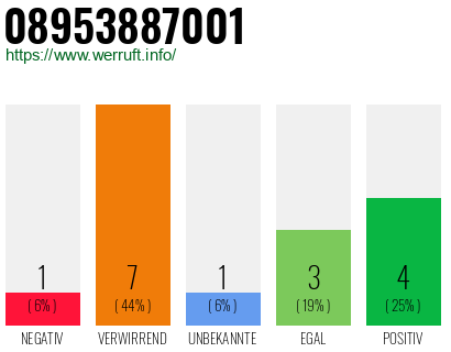 Rufnummer 08953887001 Telefonnummer 08953887001