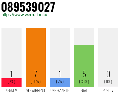 Rufnummer 089539027 Telefonnummer 089539027