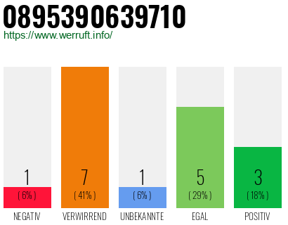Rufnummer 0895390639710 Telefonnummer 0895390639710