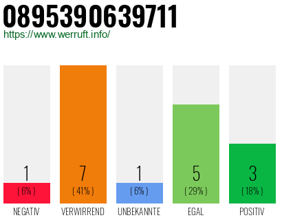Rufnummer 0895390639711 Telefonnummer 0895390639711