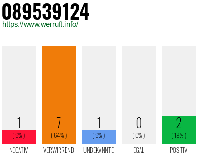 Rufnummer 089539124 Telefonnummer 089539124