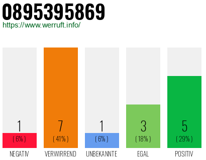 Rufnummer 0895395869 Telefonnummer 0895395869