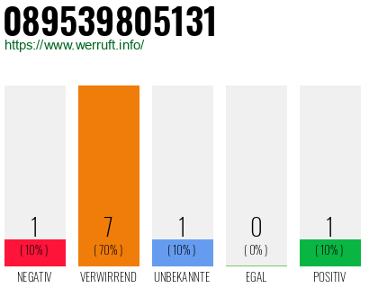 Rufnummer 089539805131 Telefonnummer 089539805131