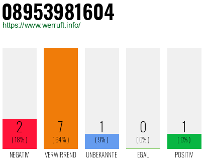 Rufnummer 08953981604 Telefonnummer 08953981604