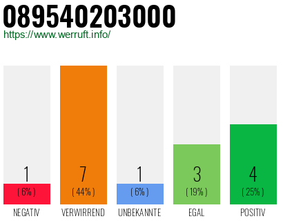 Rufnummer 089540203000 Telefonnummer 089540203000