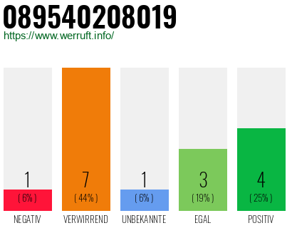 Rufnummer 089540208019 Telefonnummer 089540208019
