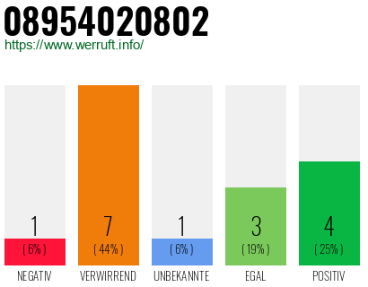 Rufnummer 08954020802 Telefonnummer 08954020802