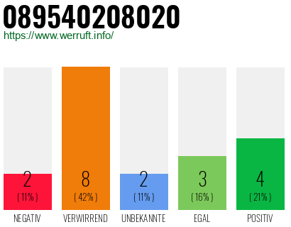 Rufnummer 089540208020 Telefonnummer 089540208020
