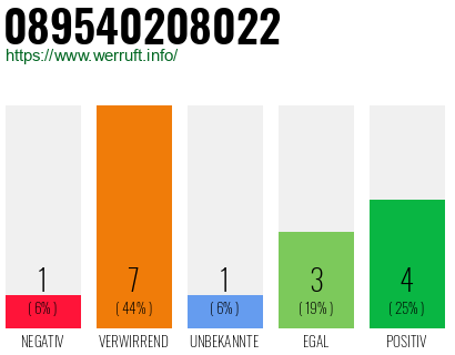 Telefonnummer 089540208022