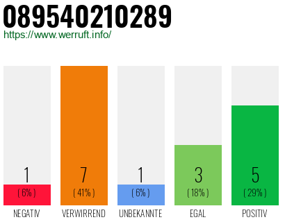 Telefonnummer 089540210289