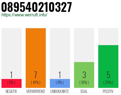 Rufnummer 089540210327 Telefonnummer 089540210327
